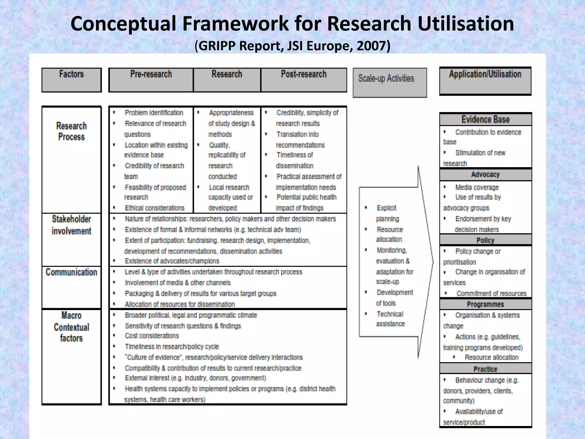 Conceptual Framework for Research Utilisation
(GRIPP Report, JSI Europe, 2007)
 