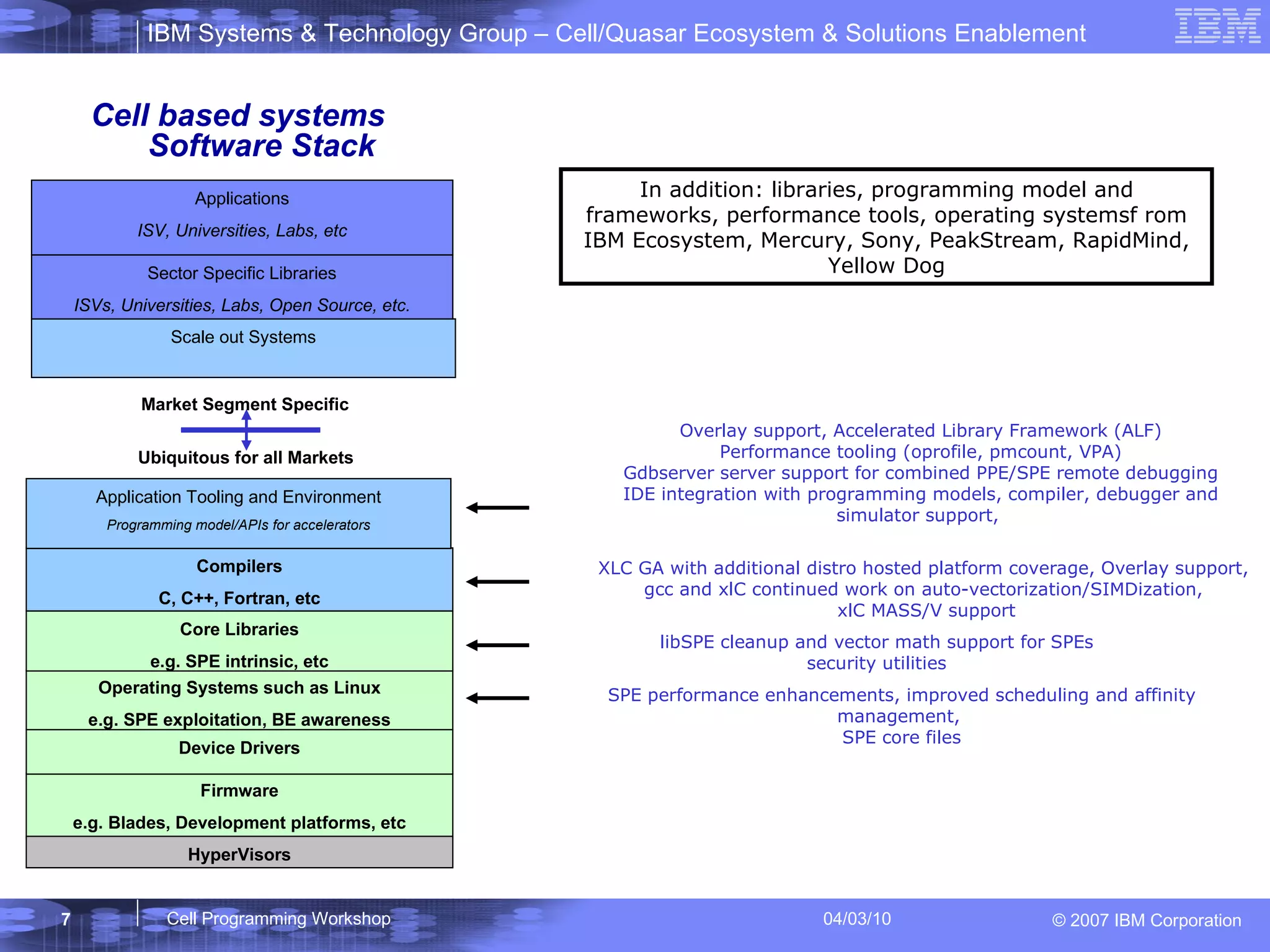 Firmware e.g. Blades, Development platforms, etc Operating Systems such as Linux e.g. SPE exploitation, BE awareness Device Drivers Compilers C, C++, Fortran, etc Application Tooling and Environment Programming model/APIs for accelerators Scale out Systems Sector Specific Libraries ISVs, Universities, Labs, Open Source, etc. Applications ISV, Universities, Labs, etc HyperVisors Core Libraries e.g. SPE intrinsic, etc Ubiquitous for all Markets Market Segment Specific Cell based systems Software Stack SPE performance enhancements, improved scheduling and affinity management,  SPE core files libSPE cleanup and vector math support for SPEs security utilities XLC GA with additional distro hosted platform coverage, Overlay support,  gcc and xlC continued work on auto-vectorization/SIMDization,  xlC MASS/V support Overlay support, Accelerated Library Framework (ALF) Performance tooling (oprofile, pmcount, VPA) Gdbserver server support for combined PPE/SPE remote debugging IDE integration with programming models, compiler, debugger and simulator support,  In addition: libraries, programming model and frameworks, performance tools, operating systemsf rom IBM Ecosystem, Mercury, Sony, PeakStream, RapidMind, Yellow Dog 