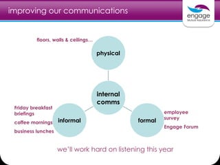 improving our communications
internal
comms
physical
formalinformal
employee
survey
Engage Forum
Friday breakfast
briefings
coffee mornings
business lunches
floors, walls & ceilings…
we’ll work hard on listening this year
 