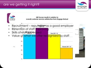 are we getting it right?
86%
66%
68%
73%
59%
65%
62%
62%
72%
73%
73%
73%
50% 60% 70% 80% 90%
Overall I would
recommend this
organisation as a great
place to work
Overall I am satisfied
with my job
I am not actively
looking to leave the
organisation in the next
12 months
Overall Engagement
Score
Upper Quartile Norm
Global Norm
Engage Mutual Overall 2011
Engage Mutual
2010-11
Engage Mutual
2011-12
Peer 2011-12
Industry 2011-12
76
78
80
82
84
86
88
90
92
ABI Survey results in relation to
overall customer service satisfaction from Engage Mutual
• Recruitment – reputation as a good employer
• Retention of staff improving
• Skills of staff increased
• Value of what we offer recognised by staff
 