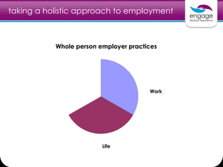 taking a holistic approach to employment
Whole person employer practices
Work
Life
 