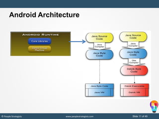 Slide 11 of 49© People Strategists www.peoplestrategists.com
Android Architecture
 