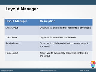 Slide 44 of 49© People Strategists www.peoplestrategists.com
Layout Manager
Layout Manager Description
LinearLayout Organizes its children either horizontally or vertically
TableLayout Organizes its children in tabular form
RelativeLayout Organizes its children relative to one another or to
the parent
FrameLayout Allows you to dynamically changethe control(s) in
the layout
 