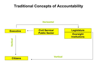 Traditional Concepts of Accountability Executive Citizens Civil Service/ Public Sector Legislature Oversight Institutions Vertical Horizontal Vertical 