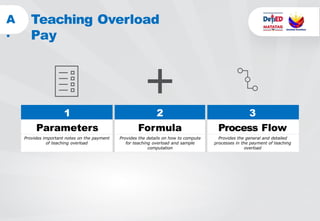 Instructor Loads Example Day-1-DO5-Orientation about education in teaching loads. | PPTX