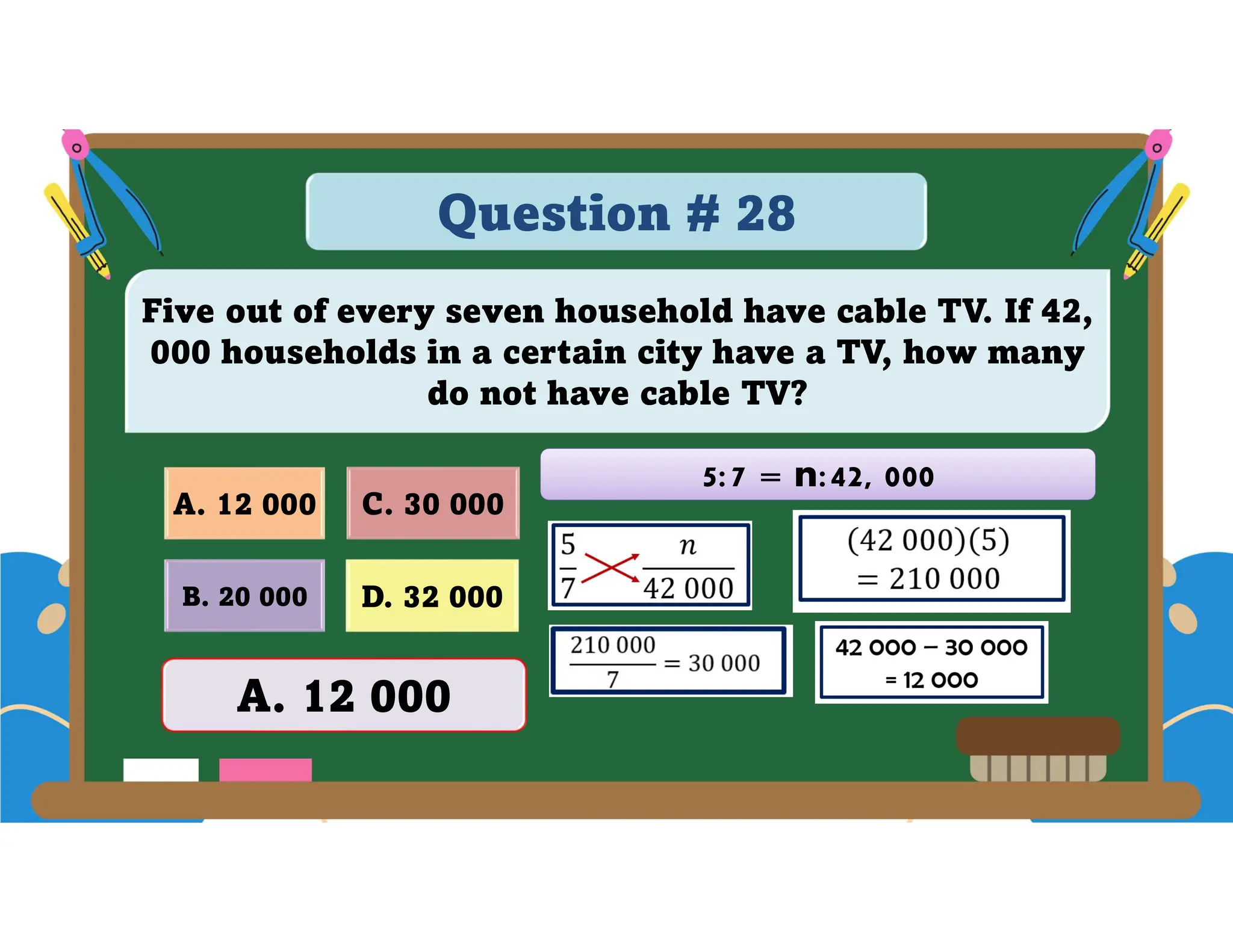 Question # 28
Five out of every seven household have cable TV. If 42,
000 households in a certain city have a TV, how many
do not have cable TV?
D. 32 000
A. 12 000 C. 30 000
B. 20 000
A. 12 000
5:7 = n:42, 000
 