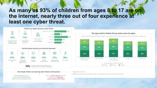 As many as 93% of children from ages 8 to 17 are on
the internet, nearly three out of four experience at
least one cyber threat.
 