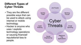 Different Types of
Cyber Threats
Cyber
Threats
Job Frauds
Banking
Frauds
Email
Spoofing
Malicious
File
applications
Social
Engineering
Cyber
Bullying
Identity
Theft
• They are the different
possible ways that can
be used to attack using
internet or mobile
technology.
• Hacker is anyone who
uses / exploits
technology operations
or causing financial/
reputational loss to
people.
 