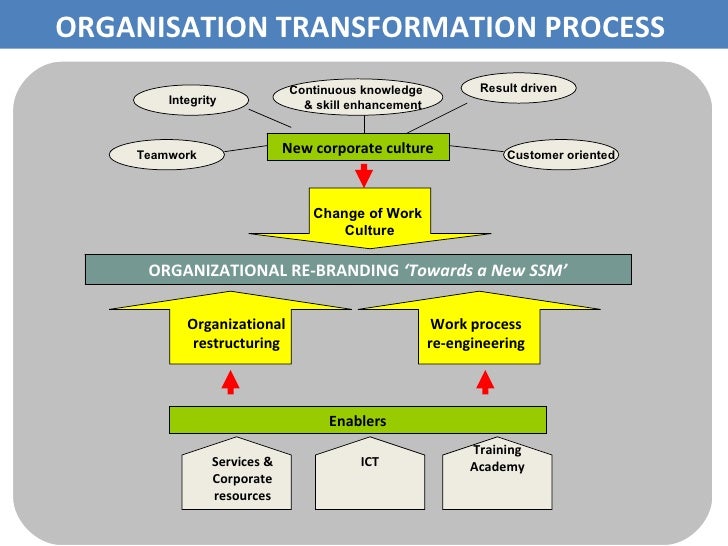Companies Commission of Malaysia (SSM) Presentation CRF 2009