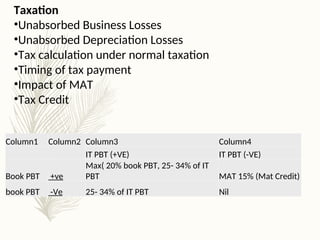 Taxation
•Unabsorbed Business Losses
•Unabsorbed Depreciation Losses
•Tax calculation under normal taxation
•Timing of tax payment
•Impact of MAT
•Tax Credit
Column1 Column2 Column3 Column4
IT PBT (+VE) IT PBT (-VE)
Book PBT +ve
Max( 20% book PBT, 25- 34% of IT
PBT MAT 15% (Mat Credit)
book PBT -Ve 25- 34% of IT PBT Nil
 