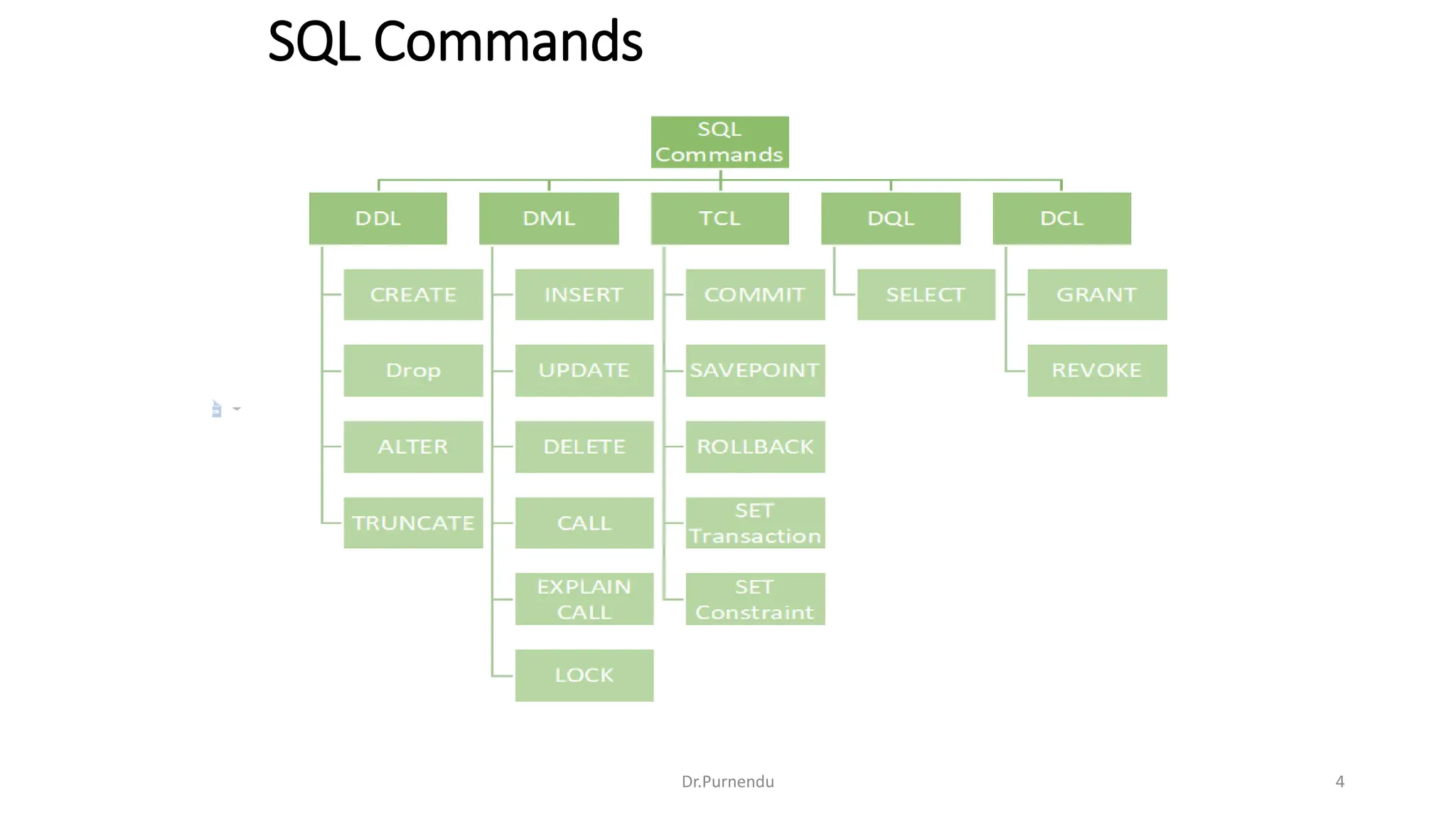 SQL Commands Dr.Purnendu 4 