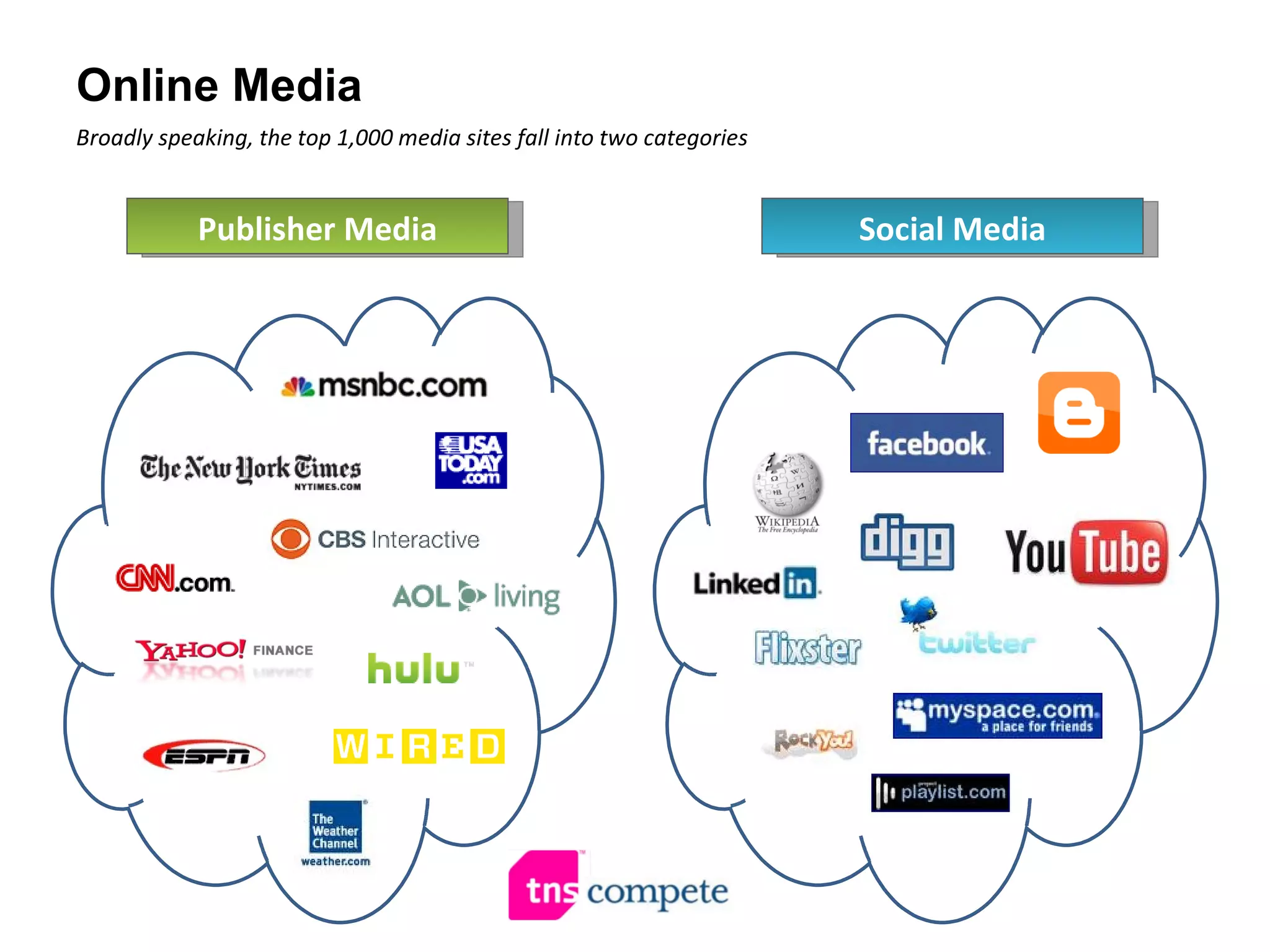 Online Media Broadly speaking, the top 1,000 media sites fall into two categories Publisher Media Social Media 