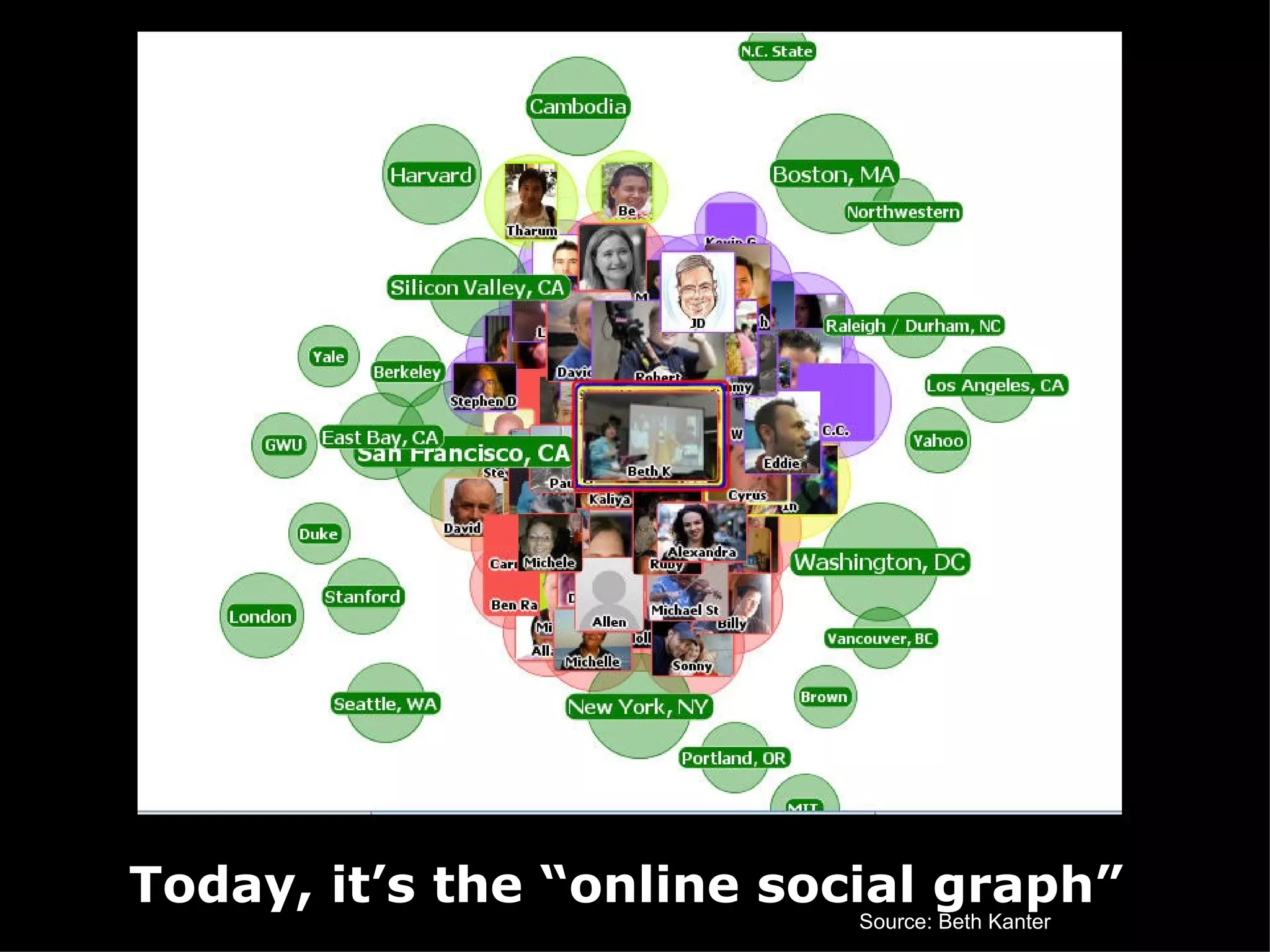 Today, it’s the “online social graph” Source: Beth Kanter 