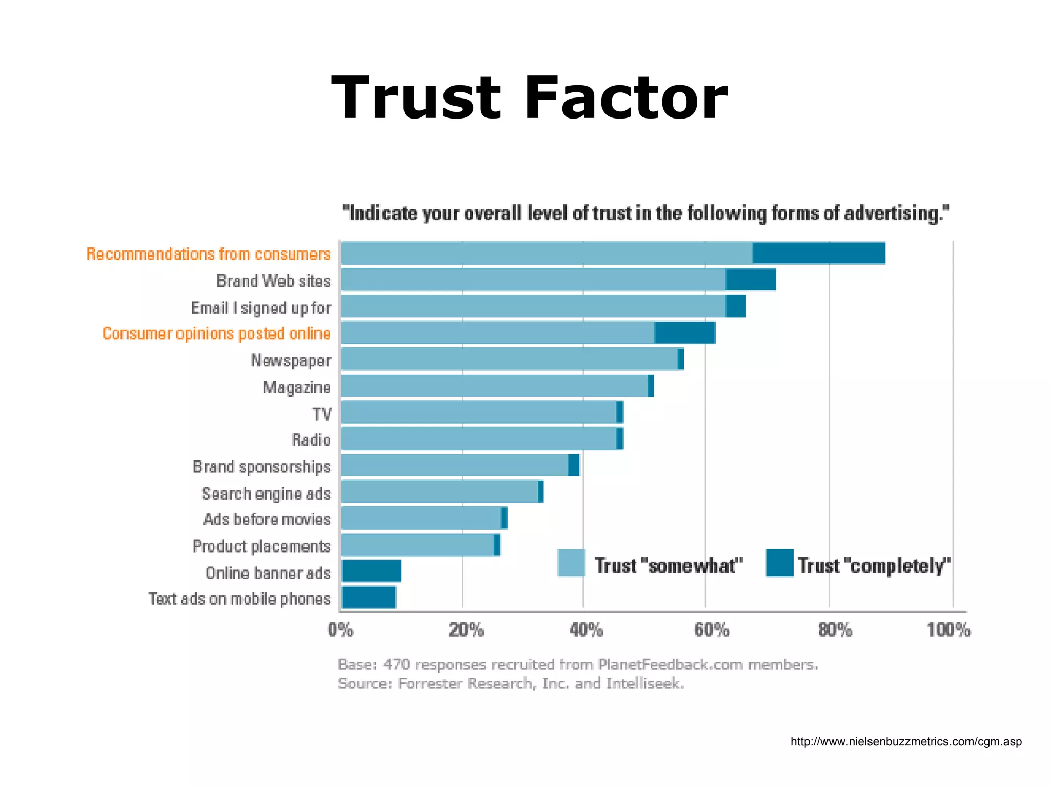 Trust Factor http://www.nielsenbuzzmetrics.com/cgm.asp 