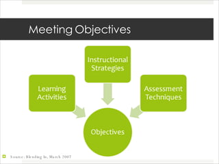 Meeting Objectives Source: Blending In, March 2007 