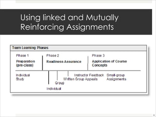Using linked and Mutually Reinforcing Assignments 