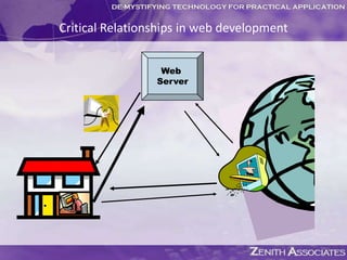 Content Management SystemType of Server (operating system software)LinuxWindowsLAMP (Linux, Apache, Mysql, PHP)Linux (operating system)Apache (web server)Mysql (database)Php (coding language)Server Side Tools
