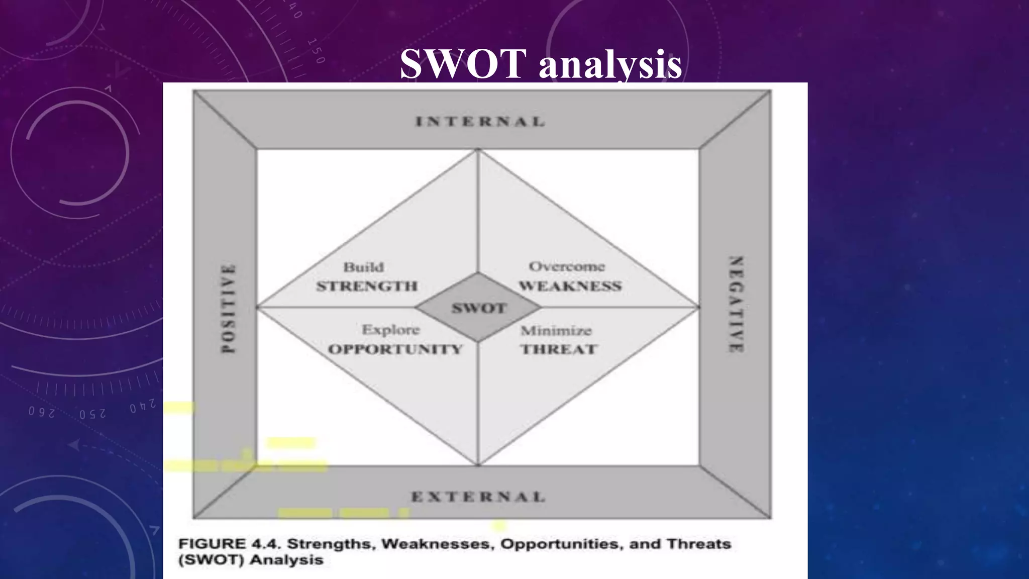SWOT analysis
 