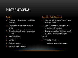 MIDTERM TOPICS

Topics                                   Suggested Study Techniques
1. Conversion, measurement, precision,   •   Look over all old tests & know how to
   accuracy                                  do every problem
2. One-dimensional motion: constant      •   Go over your notes from each unit –
   speed                                     be familiar with concepts
3. One-dimensional motion: accelerated   •   Re-do problems from the homework &
   motion                                    problems from the review sheet
4. Free-fall motion                      Format:
5. Vectors                               •   30 multiple choice
6. Projectile motion                     •   14 problems with multiple parts
7. Forces & Newton’s laws
 