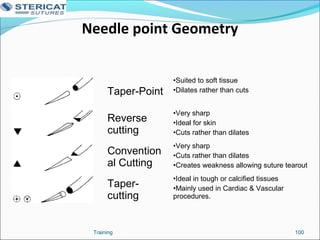 Needle point Geometry
Taper-Point
•Suited to soft tissue
•Dilates rather than cuts
Reverse
cutting
•Very sharp
•Ideal for skin
•Cuts rather than dilates
Convention
al Cutting
•Very sharp
•Cuts rather than dilates
•Creates weakness allowing suture tearout
Taper-
cutting
•Ideal in tough or calcified tissues
•Mainly used in Cardiac & Vascular
procedures.
100Training
 