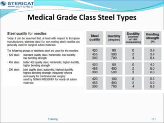 Medical Grade Class Steel Types
101Training
 