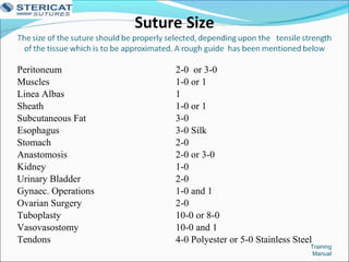 Training
Manual
Peritoneum 2-0 or 3-0
Muscles 1-0 or 1
Linea Albas 1
Sheath 1-0 or 1
Subcutaneous Fat 3-0
Esophagus 3-0 Silk
Stomach 2-0
Anastomosis 2-0 or 3-0
Kidney 1-0
Urinary Bladder 2-0
Gynaec. Operations 1-0 and 1
Ovarian Surgery 2-0
Tuboplasty 10-0 or 8-0
Vasovasostomy 10-0 and 1
Tendons 4-0 Polyester or 5-0 Stainless Steel
 