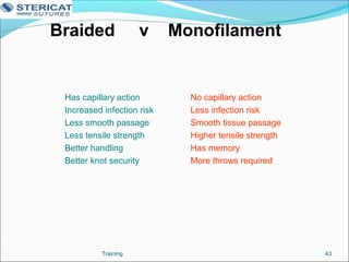 Braided v Monofilament
Has capillary action
Increased infection risk
Less smooth passage
Less tensile strength
Better handling
Better knot security
No capillary action
Less infection risk
Smooth tissue passage
Higher tensile strength
Has memory
More throws required
43Training
 