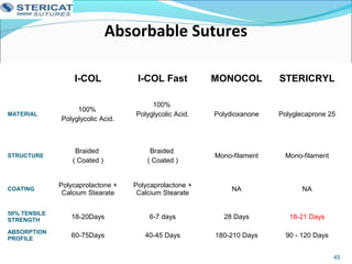 Absorbable Sutures
I-COL I-COL Fast MONOCOL STERICRYL
MATERIAL
100%
Polyglycolic Acid.
100%
Polyglycolic Acid. Polydioxanone Polyglecaprone 25
STRUCTURE
Braided
( Coated )
Braided
( Coated )
Mono-filament Mono-filament
COATING
Polycaprolactone +
Calcium Stearate
Polycaprolactone +
Calcium Stearate
NA NA
50% TENSILE
STRENGTH
18-20Days 6-7 days 28 Days 18-21 Days
ABSORPTION
PROFILE
60-75Days 40-45 Days 180-210 Days 90 - 120 Days
45
 