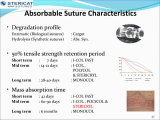 Absorbable Suture Characteristics
• Degradation profile
Enzimatic (Biological sutures) : Catgut
Hydrolysis (Synthetic sutures) : Abs. Syn.
• 50% tensile strength retention period
Short term : 7 days : I-COL FAST
Mid term : 14-21 days : I-COL ,
POLYCOL
& STERICRYL
Long term : 28-40 days : MONOCOL
• Mass absorption time
Short term : 42 days : I-COL FAST
Mid term : 60-90 days : I-COL , POLYCOL &
STERICRYL
Long term : 6 months : MONOCOL
0
20
40
60
80
100
0 3 6 9 12 15 18 21 24 28
Vicryl Rapide Safil Quick Catgut Plain
Catgut Chromic Safil Monosyn
57
 