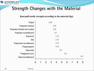 Training62
Knot-pull tensile strength according to the material (Kg)
5.4
4.5
3.75
3.75
3.75
3.75
3.5
3.25
3.25
2.45
8.5
0 1 2 3 4 5 6 7 8 9
Steel monofilament
Polyglycolic acid
Glyconate
Polypropylene
Polyamide monofilament
Silk
Supramid
Polyester monofilament
Polyester braided and coated
Polyester braided
Catgut
Strength Changes with the Material
 