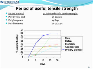 Period of useful tensile strength
 Suture material 50 % Period useful tensile strenght
 Polyglycolic acid 18-21 days
 Poliglecaprone 14 days
 Polydioxanone 28-35 days
0
10
20
30
40
50
60
70
80
90
100
0 8 16 25 30
days
%woundhealing
Skin
Colon
Stomach
Aponeurosis
Urinary Bladder
71
 