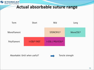 Actual absorbable suture range
Term Short Mid Long
Monofilament STERICRYL® MonoCOL®
Polyfilament I-COL® FAST I-COL / POLYCOL®
73
Absorbable: Until when useful? Tensile strength
 