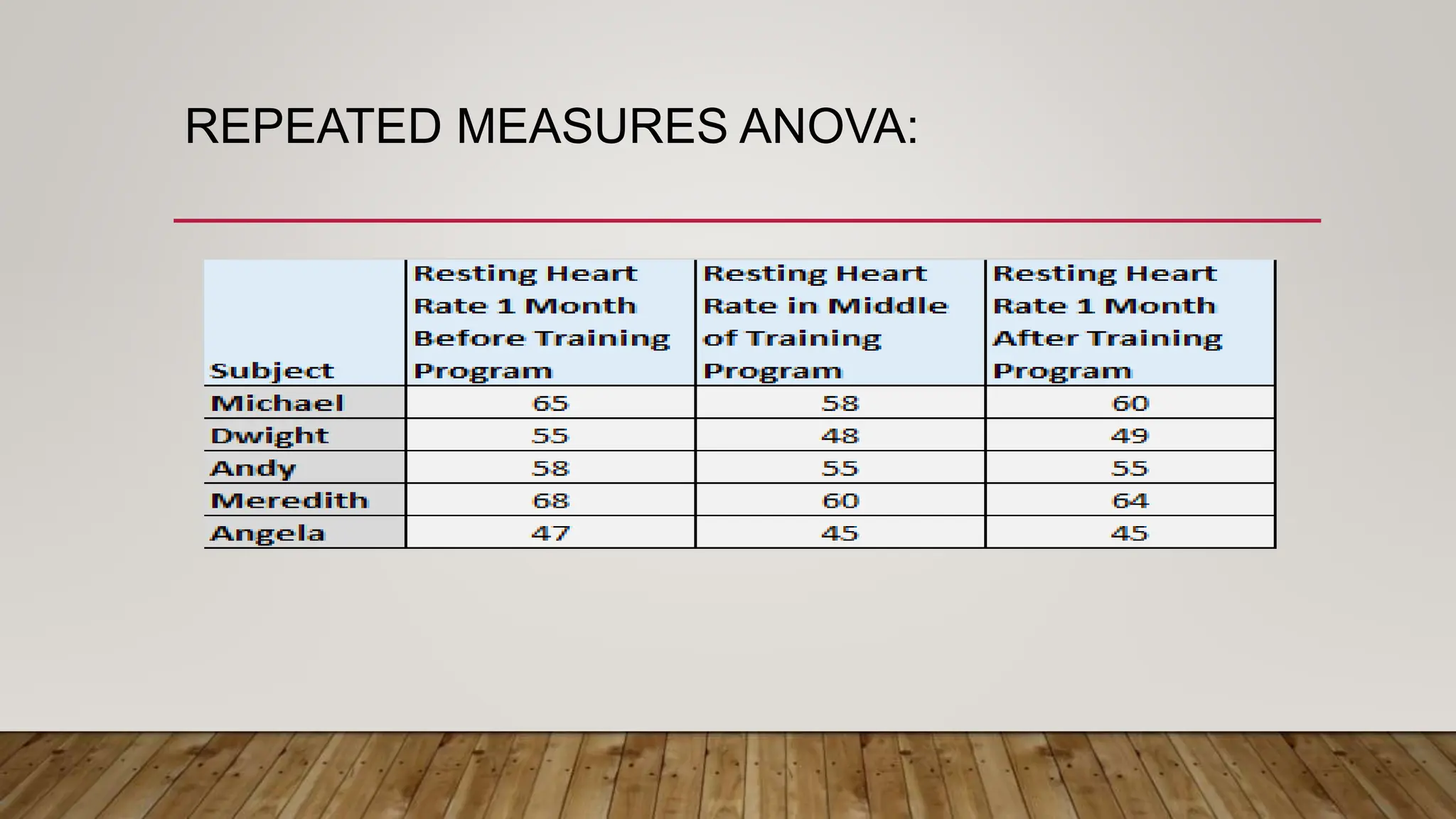 REPEATED MEASURES ANOVA:
 