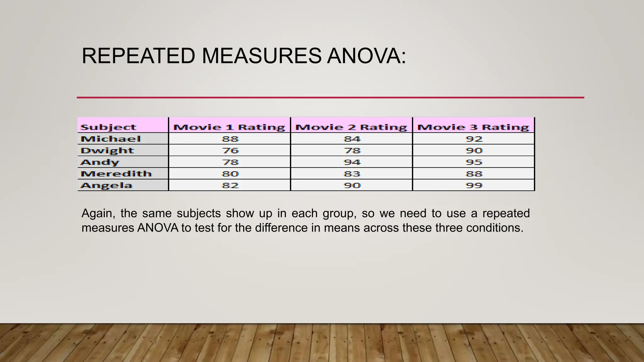 REPEATED MEASURES ANOVA:
Again, the same subjects show up in each group, so we need to use a repeated
measures ANOVA to test for the difference in means across these three conditions.
 