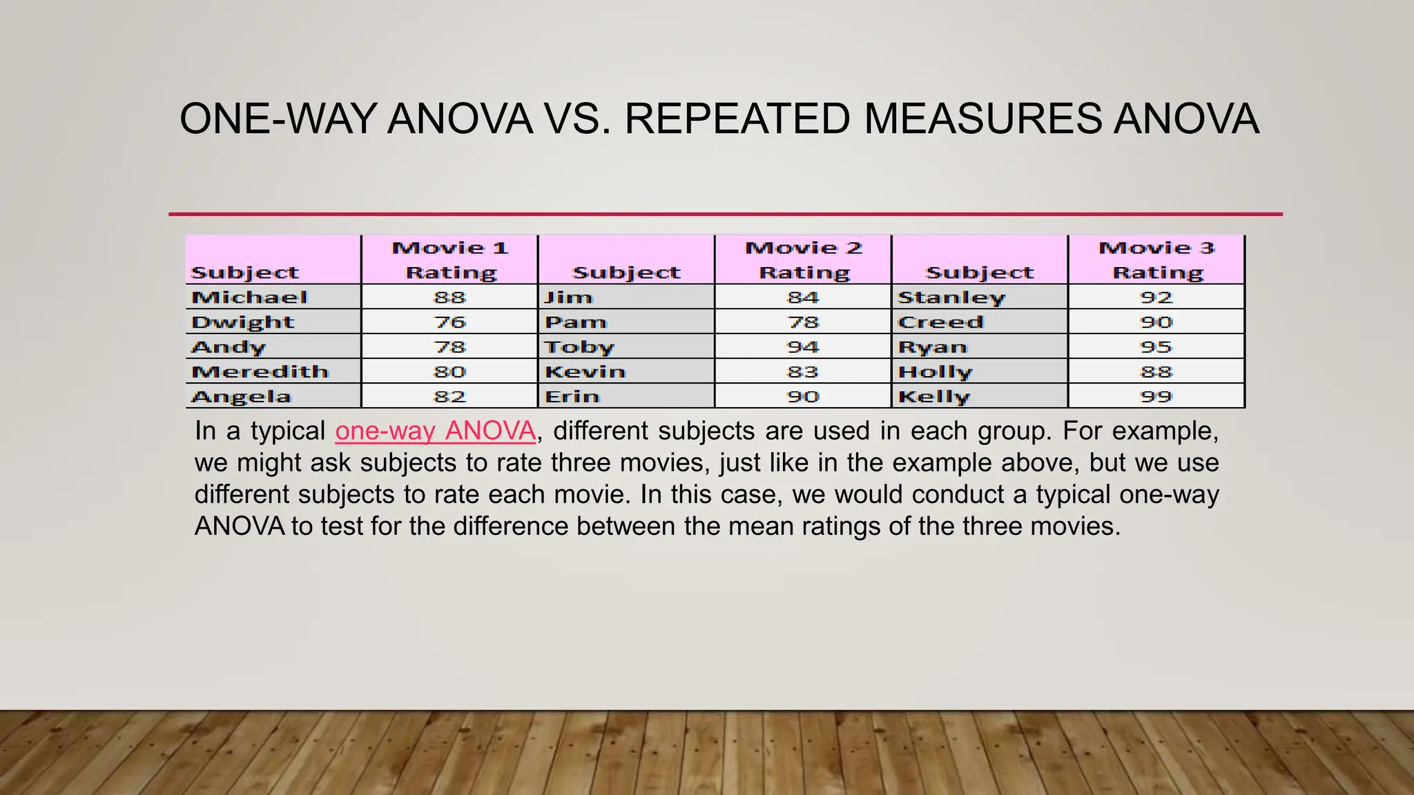 ONE-WAY ANOVA VS. REPEATED MEASURES ANOVA
In a typical one-way ANOVA, different subjects are used in each group. For example,
we might ask subjects to rate three movies, just like in the example above, but we use
different subjects to rate each movie. In this case, we would conduct a typical one-way
ANOVA to test for the difference between the mean ratings of the three movies.
 