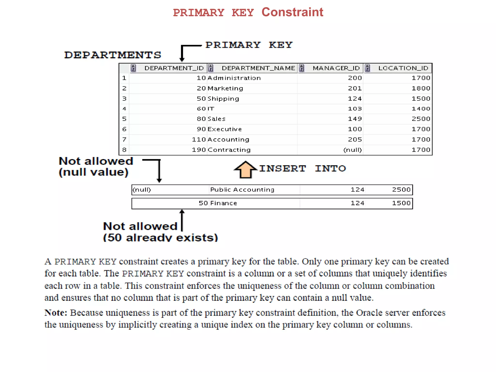 PRIMARY KEY Constraint
 