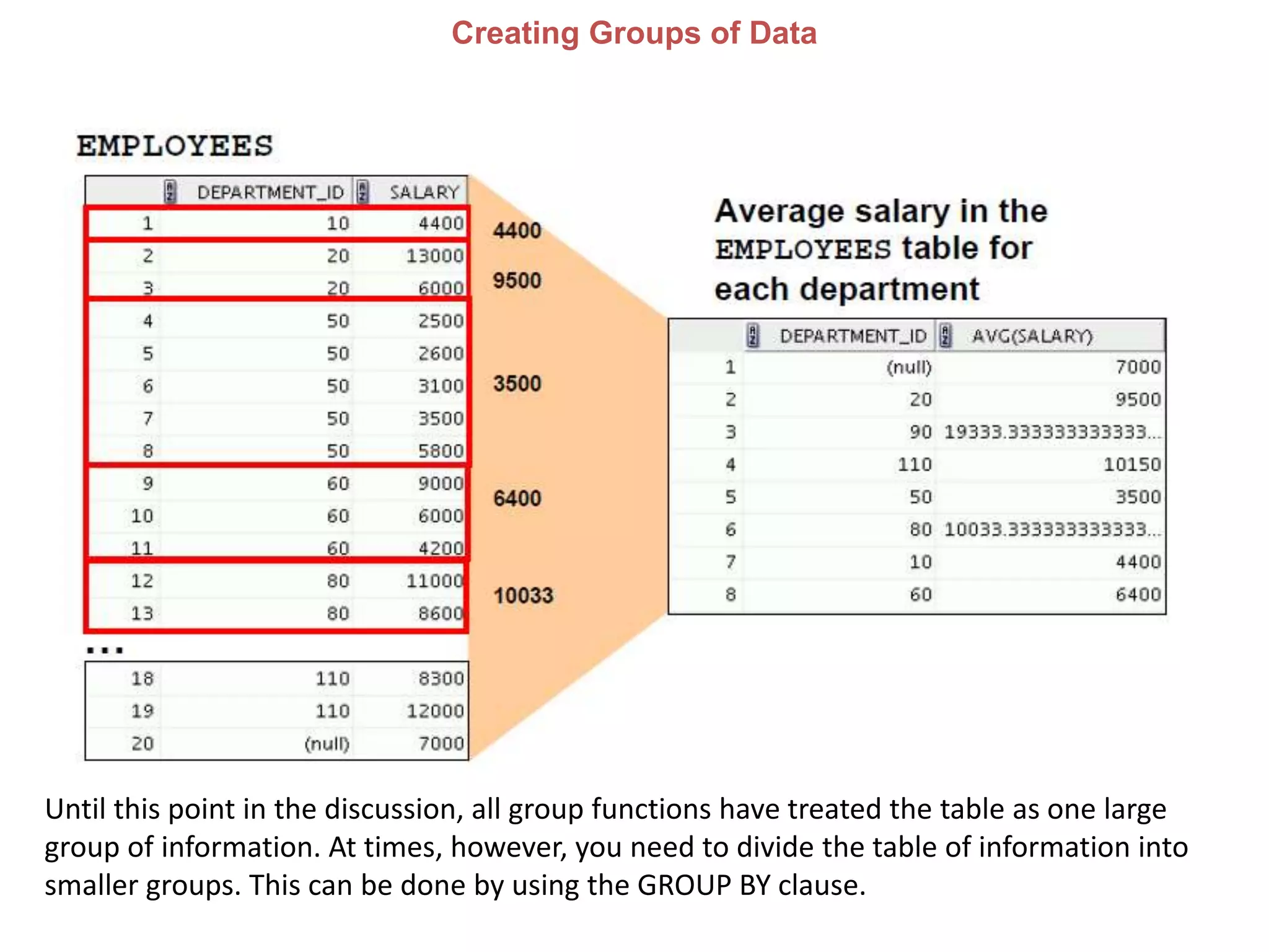 Creating Groups of Data
Until this point in the discussion, all group functions have treated the table as one large
group of information. At times, however, you need to divide the table of information into
smaller groups. This can be done by using the GROUP BY clause.
 