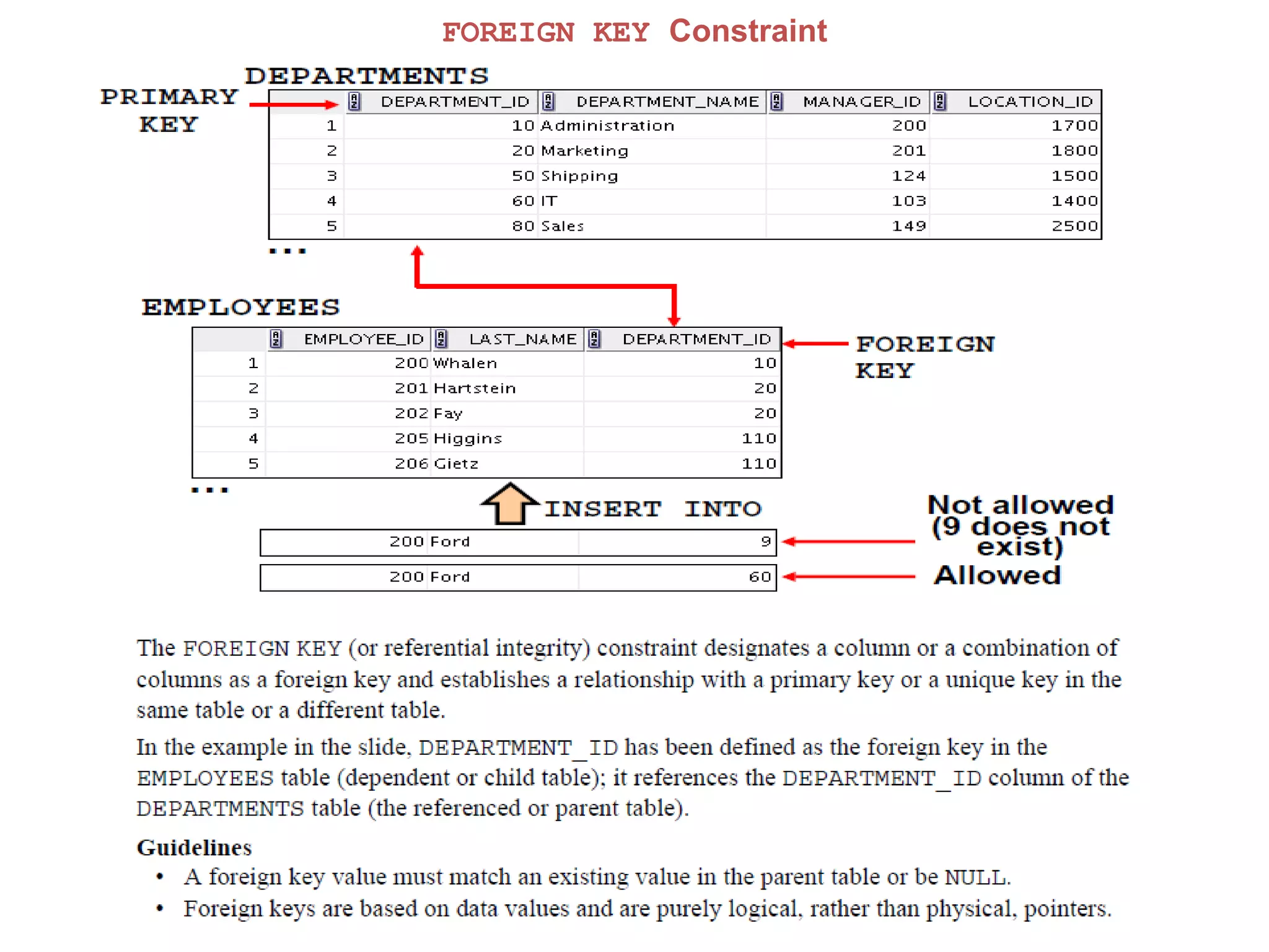 FOREIGN KEY Constraint
 