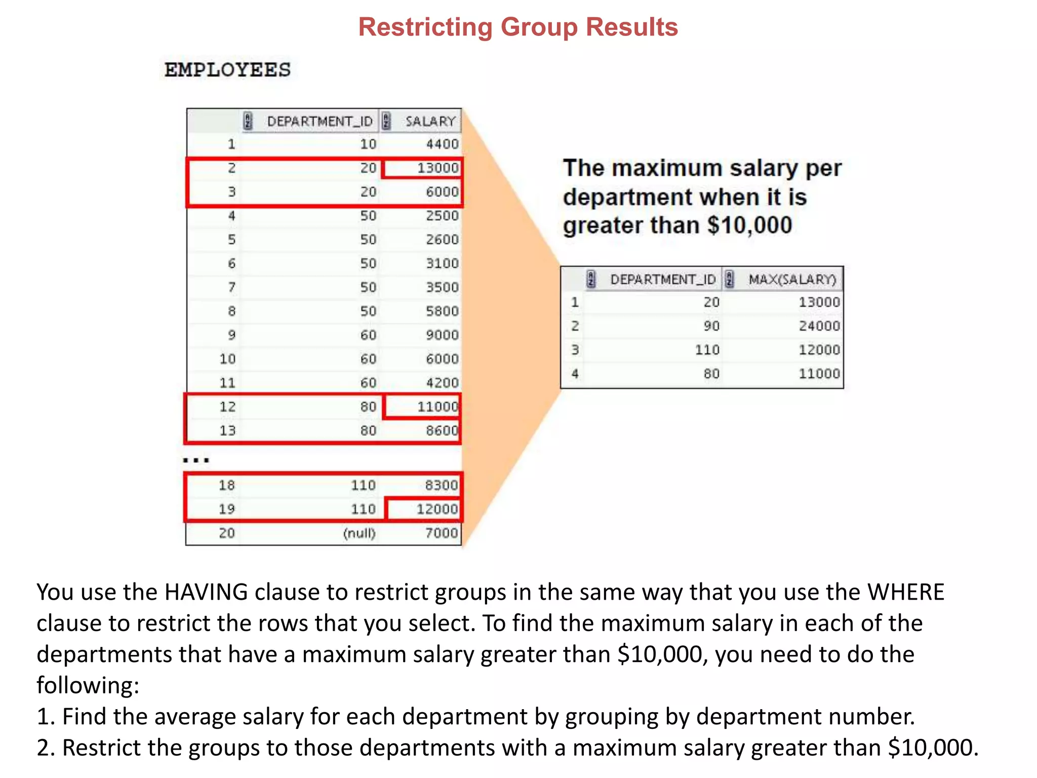 Restricting Group Results
You use the HAVING clause to restrict groups in the same way that you use the WHERE
clause to restrict the rows that you select. To find the maximum salary in each of the
departments that have a maximum salary greater than $10,000, you need to do the
following:
1. Find the average salary for each department by grouping by department number.
2. Restrict the groups to those departments with a maximum salary greater than $10,000.
 