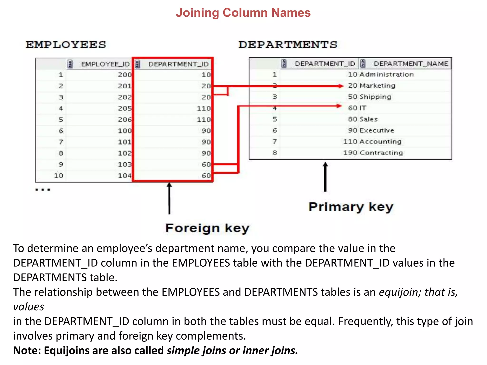 Joining Column Names
To determine an employee’s department name, you compare the value in the
DEPARTMENT_ID column in the EMPLOYEES table with the DEPARTMENT_ID values in the
DEPARTMENTS table.
The relationship between the EMPLOYEES and DEPARTMENTS tables is an equijoin; that is,
values
in the DEPARTMENT_ID column in both the tables must be equal. Frequently, this type of join
involves primary and foreign key complements.
Note: Equijoins are also called simple joins or inner joins.
 