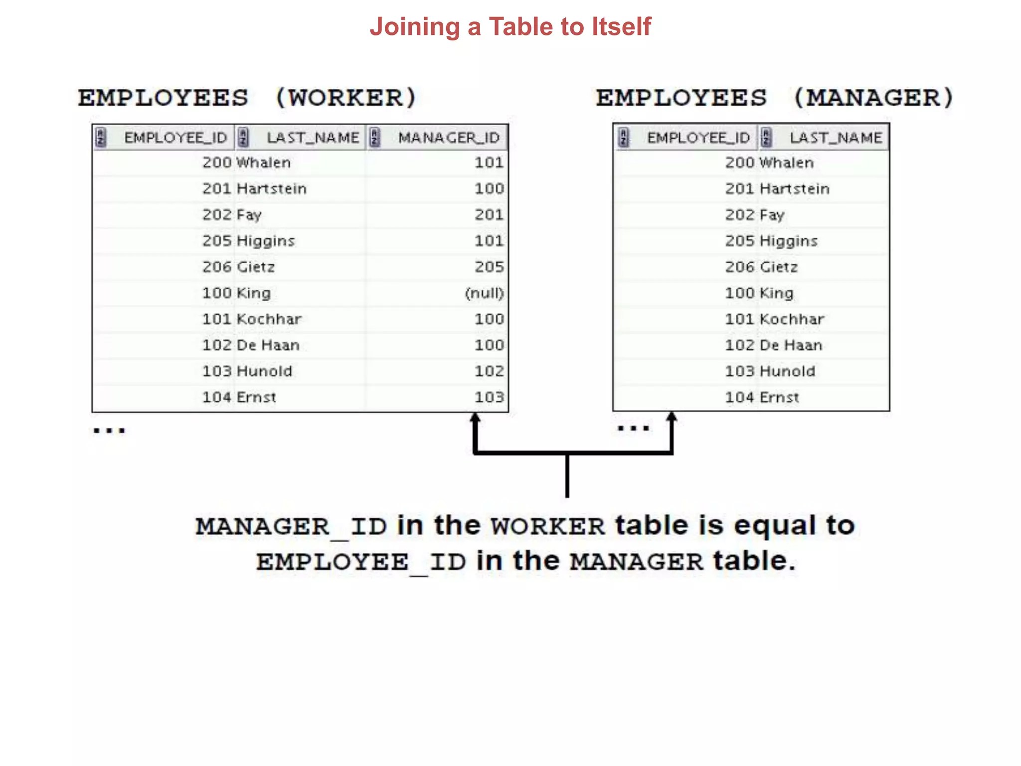 Joining a Table to Itself
 