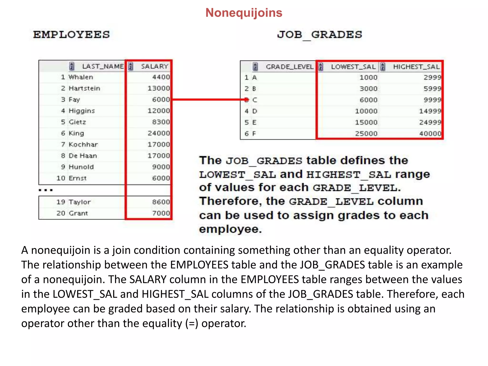 Nonequijoins
A nonequijoin is a join condition containing something other than an equality operator.
The relationship between the EMPLOYEES table and the JOB_GRADES table is an example
of a nonequijoin. The SALARY column in the EMPLOYEES table ranges between the values
in the LOWEST_SAL and HIGHEST_SAL columns of the JOB_GRADES table. Therefore, each
employee can be graded based on their salary. The relationship is obtained using an
operator other than the equality (=) operator.
 