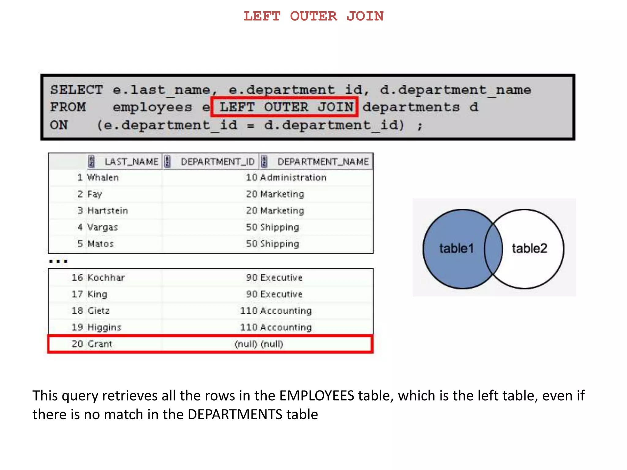 LEFT OUTER JOIN
This query retrieves all the rows in the EMPLOYEES table, which is the left table, even if
there is no match in the DEPARTMENTS table
 