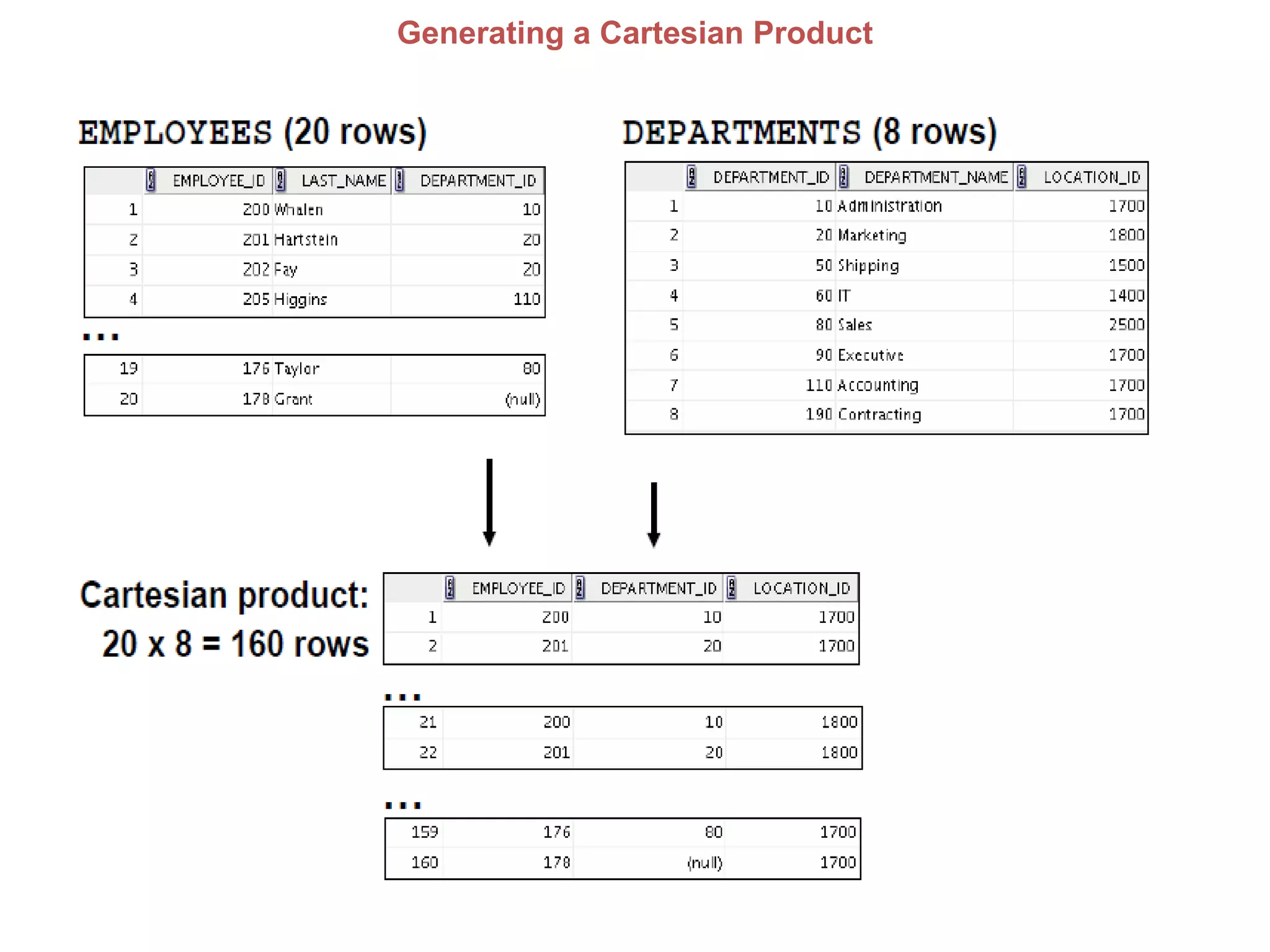 Generating a Cartesian Product
 