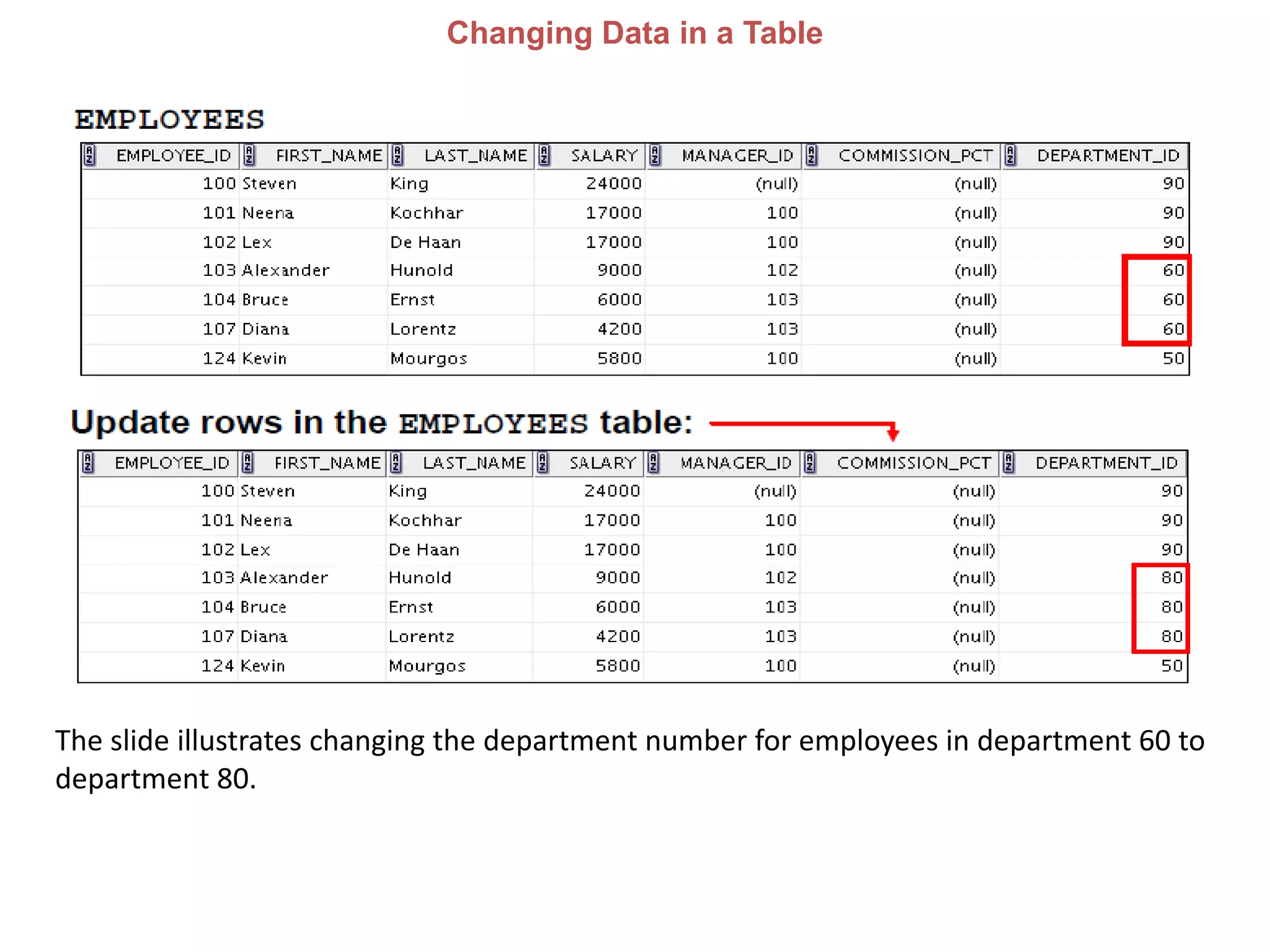 Changing Data in a Table
The slide illustrates changing the department number for employees in department 60 to
department 80.
 