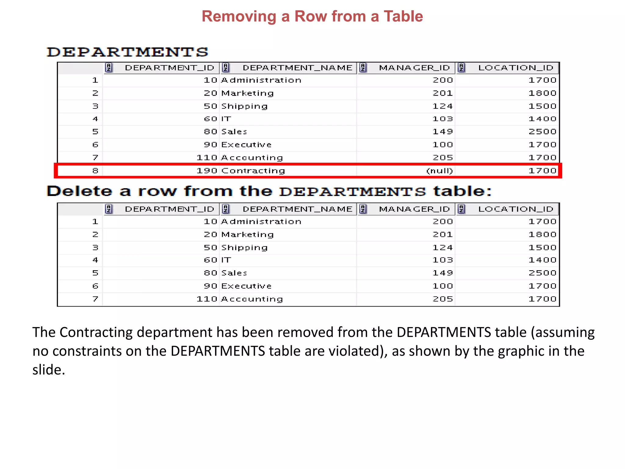 Removing a Row from a Table
The Contracting department has been removed from the DEPARTMENTS table (assuming
no constraints on the DEPARTMENTS table are violated), as shown by the graphic in the
slide.
 