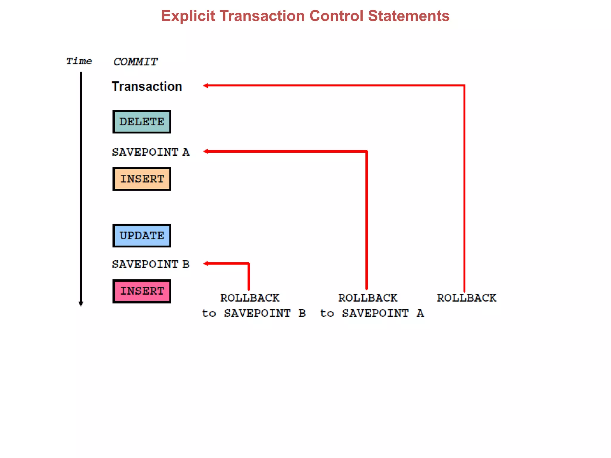 Explicit Transaction Control Statements
 