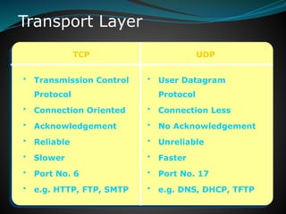 Comprehensive Overview of the TCP/IP Model and Protocol Suite | PPTX