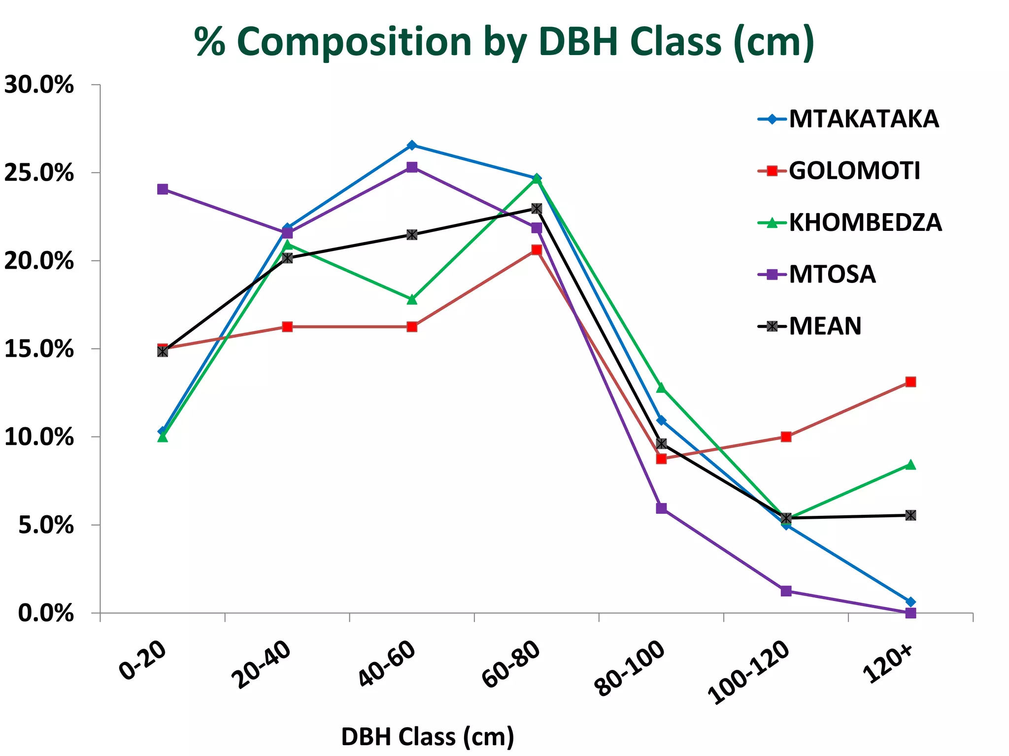0.0%
5.0%
10.0%
15.0%
20.0%
25.0%
30.0%
DBH Class (cm)
% Composition by DBH Class (cm)
MTAKATAKA
GOLOMOTI
KHOMBEDZA
MTOSA
MEAN
 