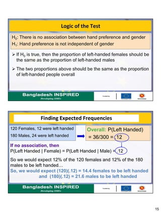 15
Logic of the Test
 If H0 is true, then the proportion of left-handed females should be
the same as the proportion of left-handed males
 The two proportions above should be the same as the proportion
of left-handed people overall
H0: There is no association between hand preference and gender
H1: Hand preference is not independent of gender
Finding Expected Frequencies
Overall: P(Left Handed)
= 36/300 = .12
120 Females, 12 were left handed
180 Males, 24 were left handed
If no association, then
P(Left Handed | Female) = P(Left Handed | Male) = .12
So we would expect 12% of the 120 females and 12% of the 180
males to be left handed…
So, we would expect (120)(.12) = 14.4 females to be left handed
and (180)(.12) = 21.6 males to be left handed
 